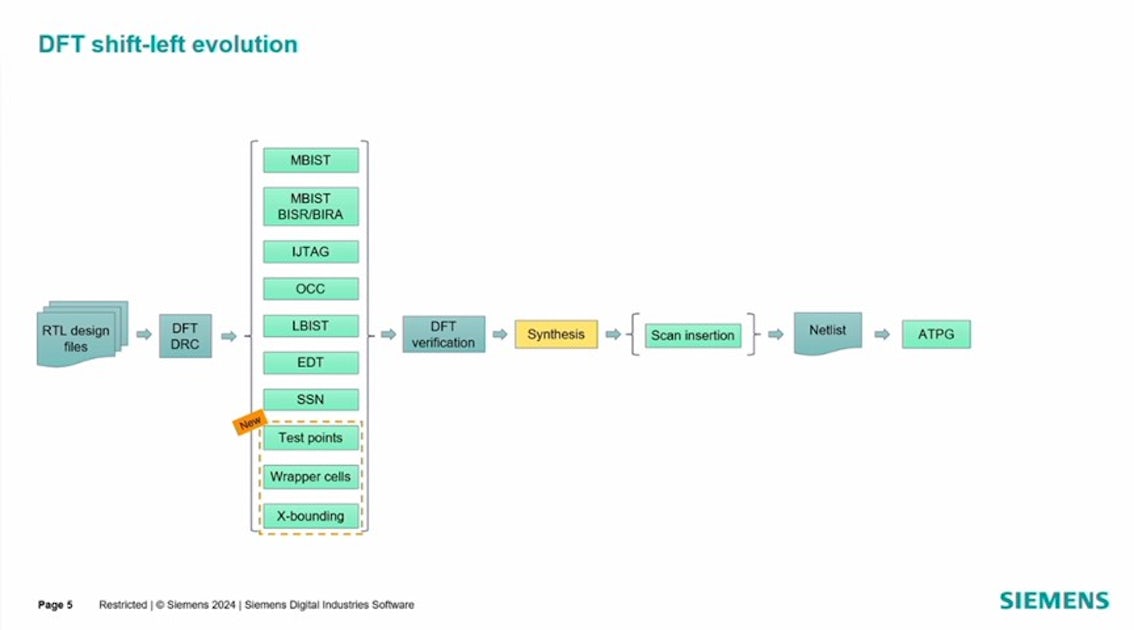 Shiftleft DFT and RTL test point insertion
